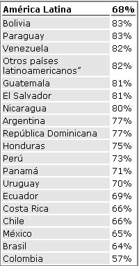 El 77% del software en Argentina es pirata