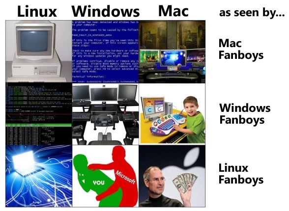 usuarios windows linux mac Gráfica sobre las perspectivas de los usuarios en cuanto a sistemas operativos   